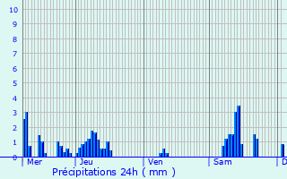 Graphique des précipitations prvues pour Mariac