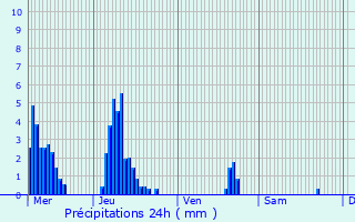 Graphique des précipitations prvues pour Champtercier