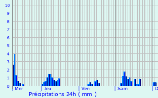 Graphique des précipitations prvues pour La Rochette
