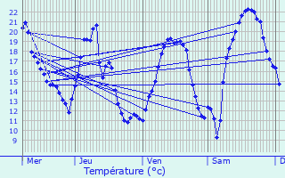 Graphique des tempratures prvues pour Schweighouse-sur-Moder