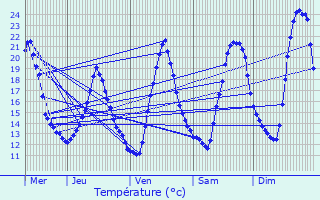 Graphique des tempratures prvues pour Saint-Sorlin-en-Valloire