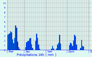 Graphique des précipitations prvues pour Prunet