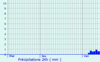 Graphique des précipitations prvues pour Misrehof