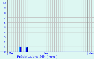 Graphique des précipitations prvues pour Saint-Ange-le-Viel