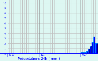 Graphique des précipitations prvues pour Bischenrech