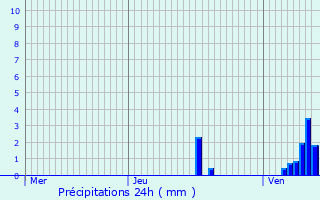 Graphique des précipitations prvues pour Kautenbach