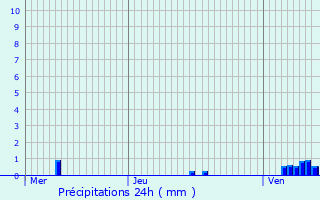 Graphique des précipitations prvues pour Eschette