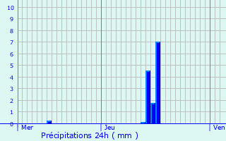 Graphique des précipitations prvues pour Holzthum