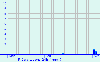 Graphique des précipitations prvues pour Auch