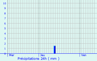 Graphique des précipitations prvues pour Saint-Maurice-sous-les-Ctes