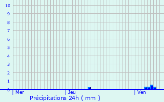 Graphique des précipitations prvues pour Garnich