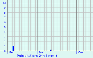 Graphique des précipitations prvues pour Dun-sur-Meuse