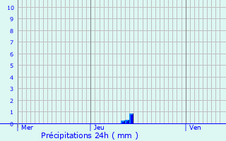 Graphique des précipitations prvues pour Mespuits