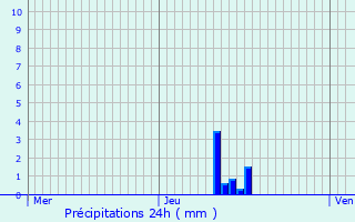 Graphique des précipitations prvues pour Scheidgen