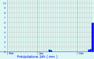 Graphique des précipitations prvues pour Bertrix