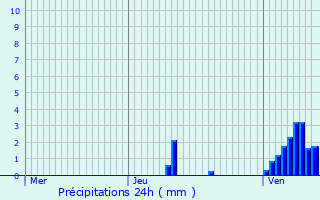 Graphique des précipitations prvues pour Girst