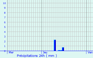 Graphique des précipitations prvues pour Hunsdorf