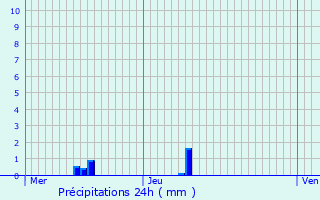 Graphique des précipitations prvues pour Xivray-et-Marvoisin