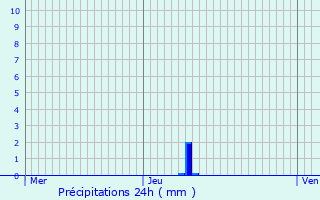 Graphique des précipitations prvues pour Vendenheim