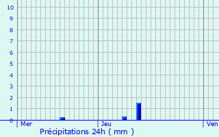 Graphique des précipitations prvues pour La Tour-de-Salvagny