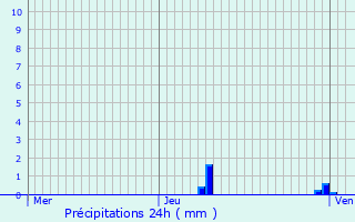 Graphique des précipitations prvues pour Morcenx