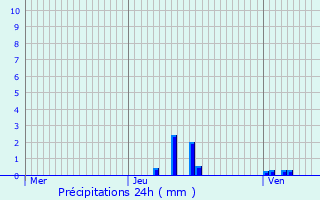 Graphique des précipitations prvues pour Cournon-d