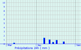 Graphique des précipitations prvues pour Les Salces