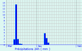 Graphique des précipitations prvues pour Villers-le-Sec