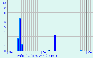 Graphique des précipitations prvues pour Essey-ls-Nancy