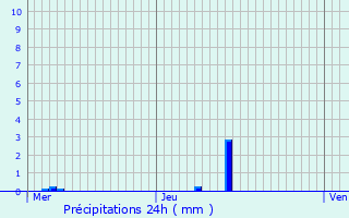 Graphique des précipitations prvues pour Olm