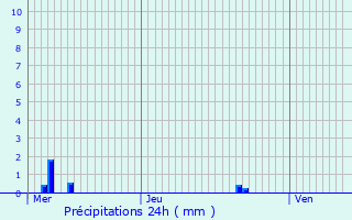 Graphique des précipitations prvues pour Cergy