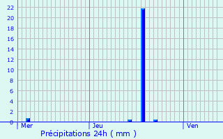 Graphique des précipitations prvues pour La Riche