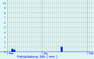 Graphique des précipitations prvues pour Rosires-en-Santerre