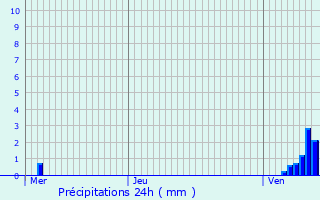 Graphique des précipitations prvues pour Erpeldange-ls-Wiltz