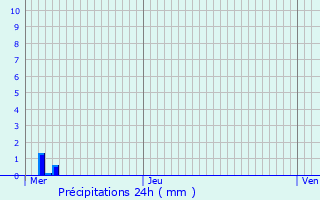 Graphique des précipitations prvues pour Soleuvre