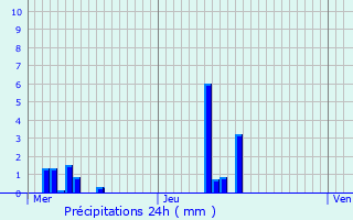 Graphique des précipitations prvues pour Le Chambon-Feugerolles