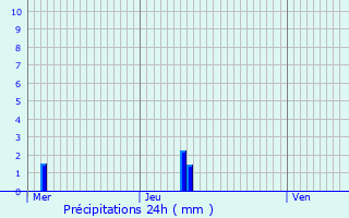 Graphique des précipitations prvues pour Laneuville-au-Rupt