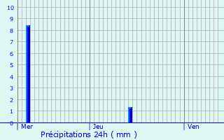 Graphique des précipitations prvues pour Bergerac