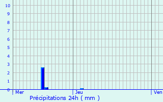 Graphique des précipitations prvues pour Escalquens