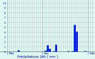 Graphique des précipitations prvues pour Viry-Chtillon