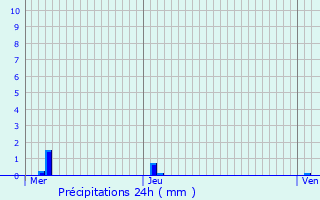 Graphique des précipitations prvues pour Ronchamp