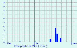 Graphique des précipitations prvues pour tupes