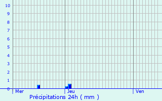 Graphique des précipitations prvues pour Thurey