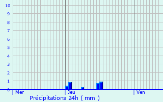 Graphique des précipitations prvues pour Ronchamp