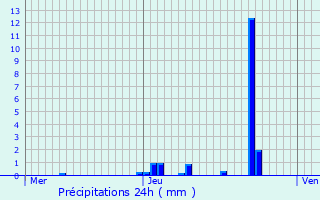 Graphique des précipitations prvues pour Linas