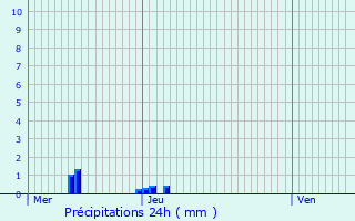 Graphique des précipitations prvues pour Hurigny
