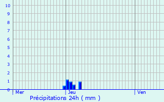 Graphique des précipitations prvues pour Manage