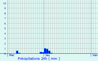 Graphique des précipitations prvues pour Menen