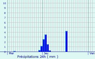 Graphique des précipitations prvues pour Mont-de-l