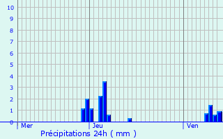 Graphique des précipitations prvues pour Montigny-le-Tilleul